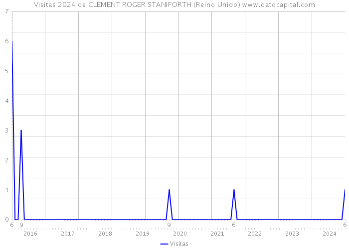 Visitas 2024 de CLEMENT ROGER STANIFORTH (Reino Unido) 