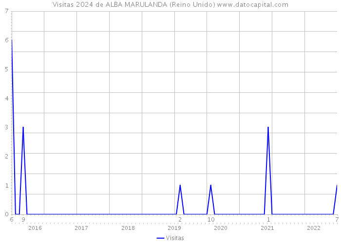 Visitas 2024 de ALBA MARULANDA (Reino Unido) 