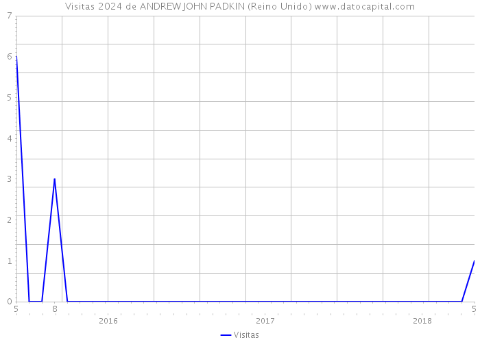 Visitas 2024 de ANDREW JOHN PADKIN (Reino Unido) 