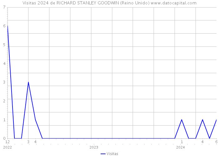 Visitas 2024 de RICHARD STANLEY GOODWIN (Reino Unido) 