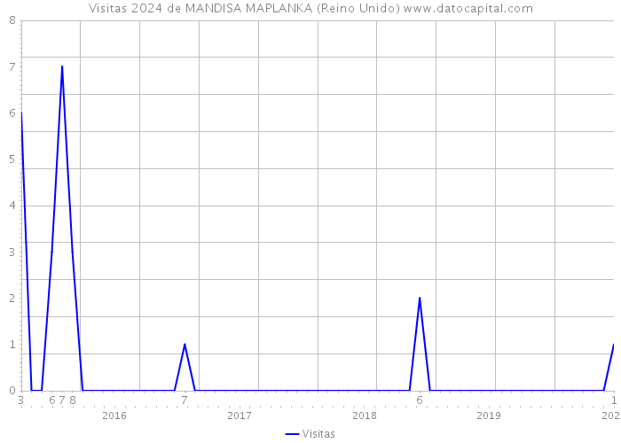 Visitas 2024 de MANDISA MAPLANKA (Reino Unido) 