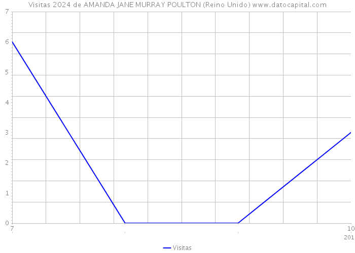 Visitas 2024 de AMANDA JANE MURRAY POULTON (Reino Unido) 