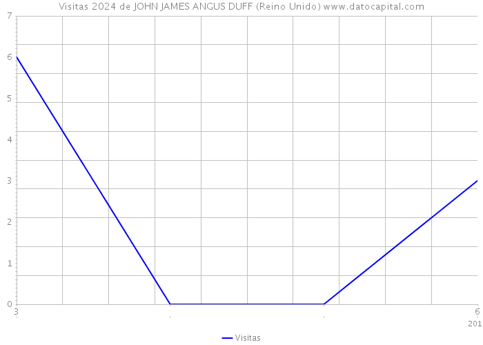 Visitas 2024 de JOHN JAMES ANGUS DUFF (Reino Unido) 