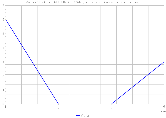 Visitas 2024 de PAUL KING BROWN (Reino Unido) 