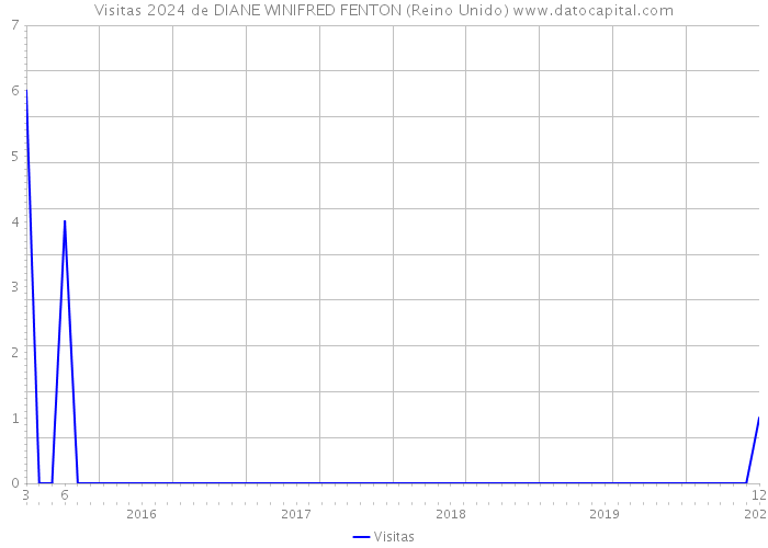 Visitas 2024 de DIANE WINIFRED FENTON (Reino Unido) 