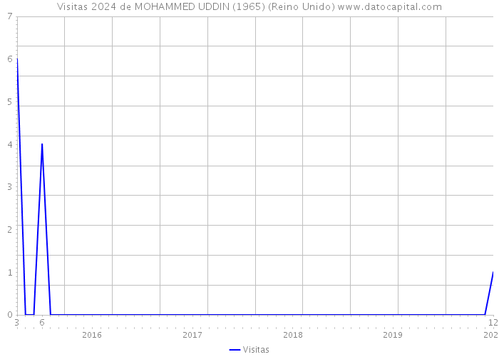 Visitas 2024 de MOHAMMED UDDIN (1965) (Reino Unido) 