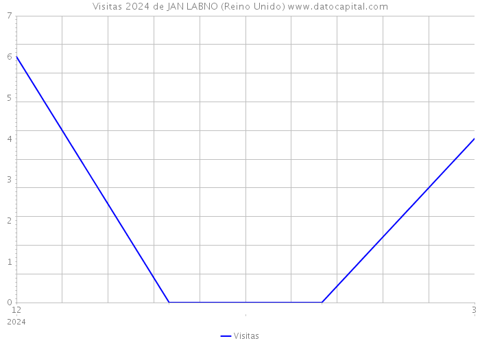 Visitas 2024 de JAN LABNO (Reino Unido) 