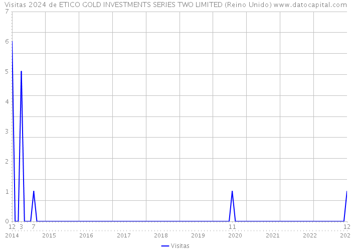 Visitas 2024 de ETICO GOLD INVESTMENTS SERIES TWO LIMITED (Reino Unido) 