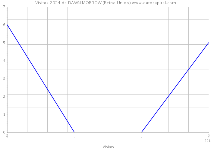 Visitas 2024 de DAWN MORROW (Reino Unido) 