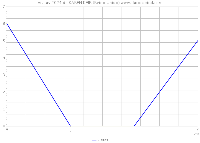 Visitas 2024 de KAREN KEIR (Reino Unido) 