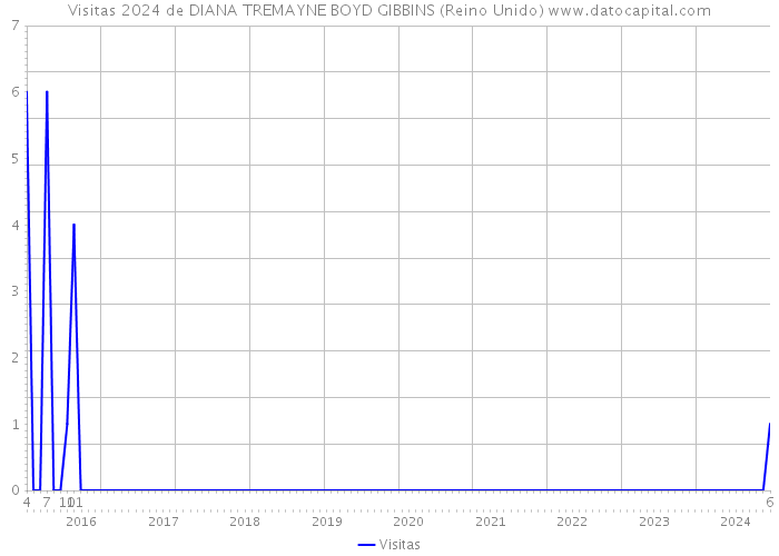 Visitas 2024 de DIANA TREMAYNE BOYD GIBBINS (Reino Unido) 