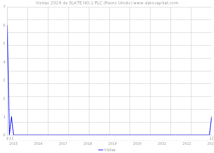 Visitas 2024 de SLATE NO.1 PLC (Reino Unido) 