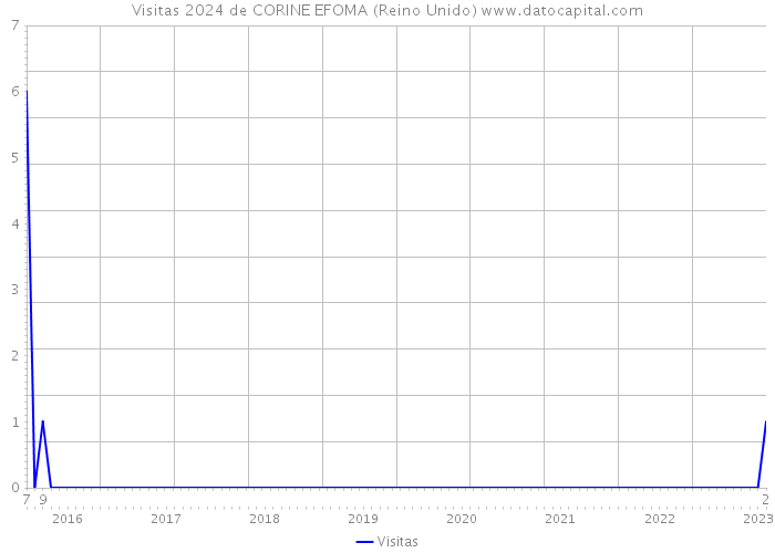 Visitas 2024 de CORINE EFOMA (Reino Unido) 