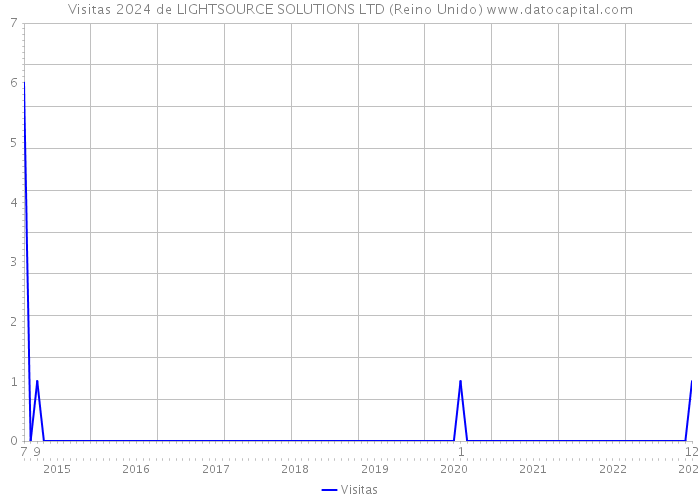 Visitas 2024 de LIGHTSOURCE SOLUTIONS LTD (Reino Unido) 