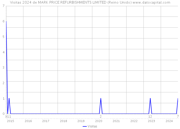 Visitas 2024 de MARK PRICE REFURBISHMENTS LIMITED (Reino Unido) 