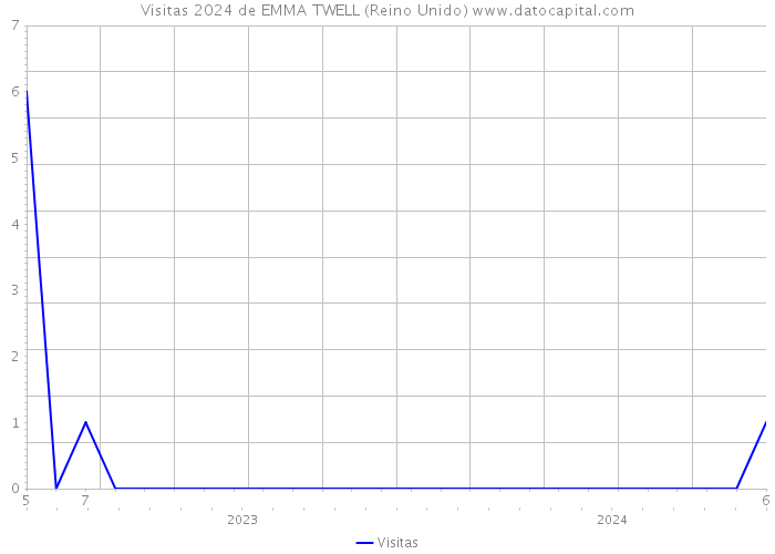 Visitas 2024 de EMMA TWELL (Reino Unido) 