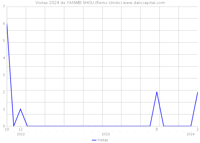 Visitas 2024 de YANWEI SHOU (Reino Unido) 