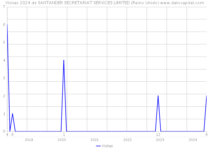 Visitas 2024 de SANTANDER SECRETARIAT SERVICES LIMITED (Reino Unido) 