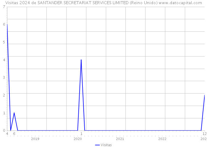 Visitas 2024 de SANTANDER SECRETARIAT SERVICES LIMITED (Reino Unido) 