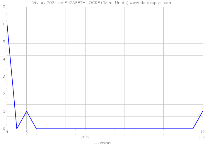 Visitas 2024 de ELIZABETH LOCKE (Reino Unido) 