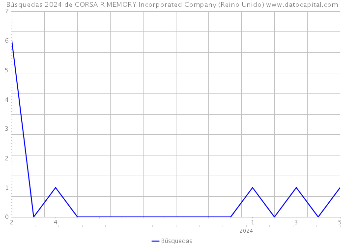 Búsquedas 2024 de CORSAIR MEMORY Incorporated Company (Reino Unido) 