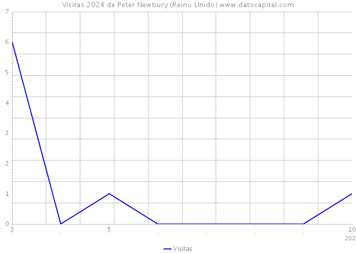 Visitas 2024 de Peter Newbury (Reino Unido) 