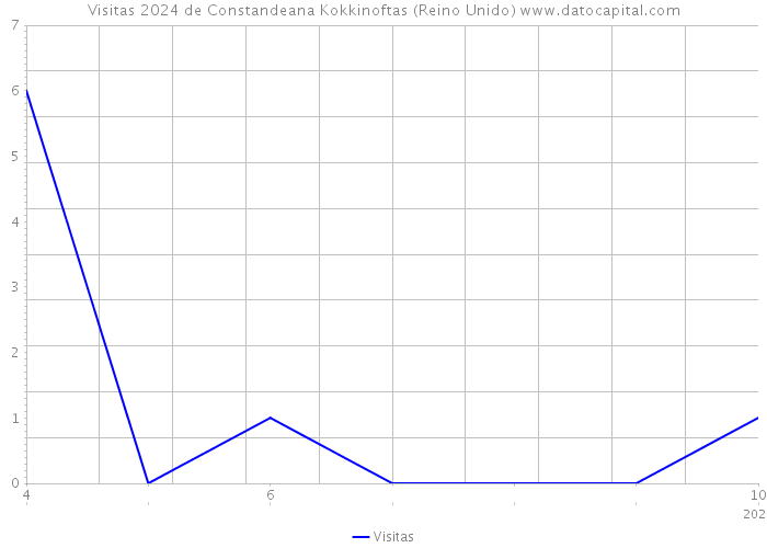 Visitas 2024 de Constandeana Kokkinoftas (Reino Unido) 