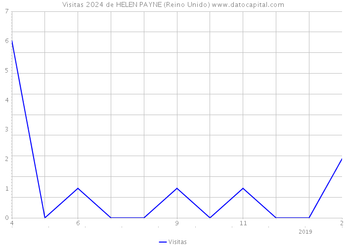 Visitas 2024 de HELEN PAYNE (Reino Unido) 