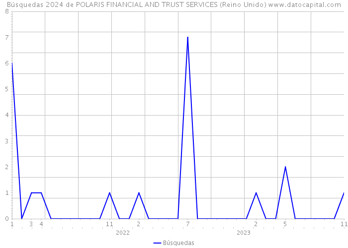 Búsquedas 2024 de POLARIS FINANCIAL AND TRUST SERVICES (Reino Unido) 