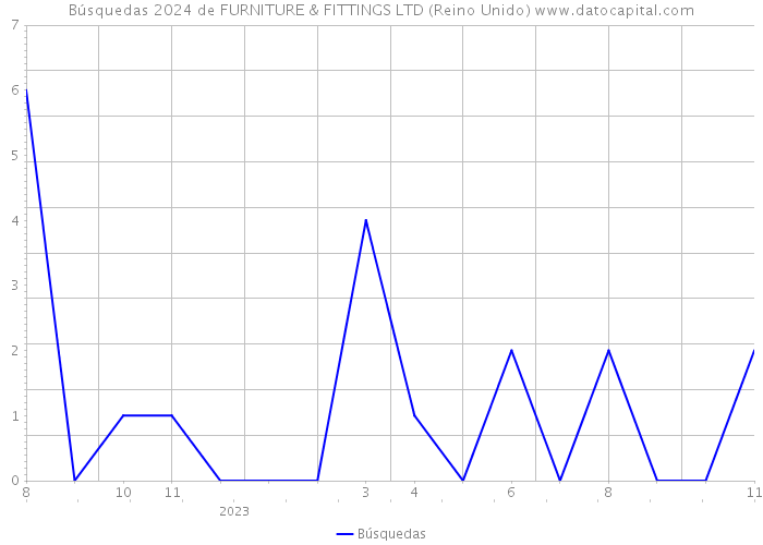 Búsquedas 2024 de FURNITURE & FITTINGS LTD (Reino Unido) 
