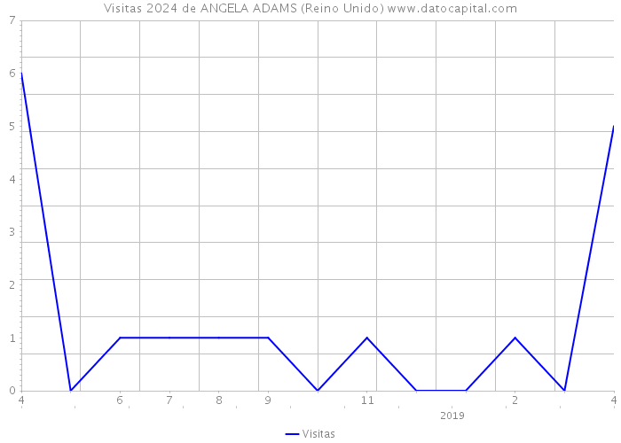 Visitas 2024 de ANGELA ADAMS (Reino Unido) 