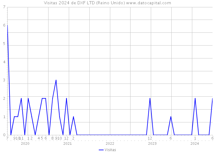 Visitas 2024 de DXF LTD (Reino Unido) 