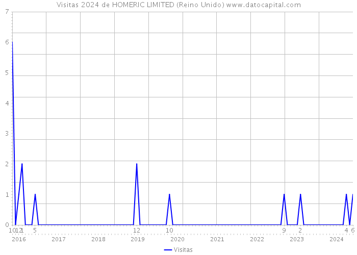 Visitas 2024 de HOMERIC LIMITED (Reino Unido) 