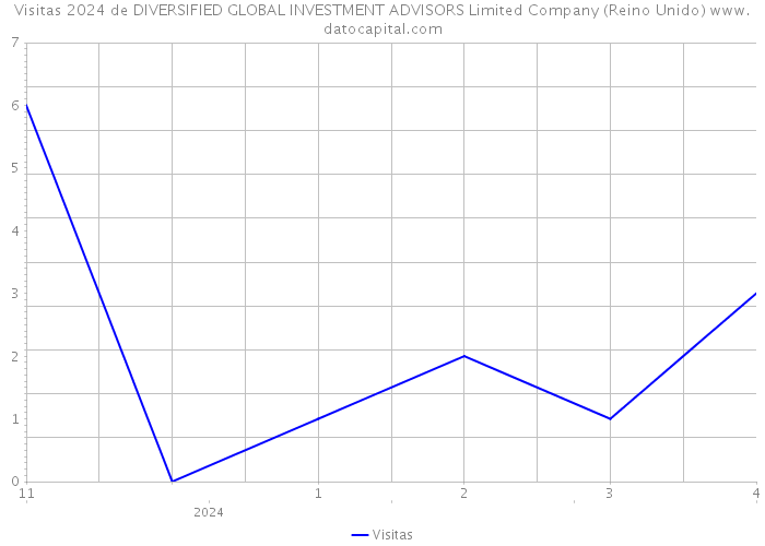 Visitas 2024 de DIVERSIFIED GLOBAL INVESTMENT ADVISORS Limited Company (Reino Unido) 