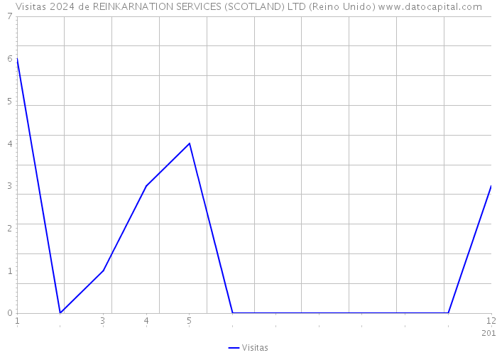 Visitas 2024 de REINKARNATION SERVICES (SCOTLAND) LTD (Reino Unido) 