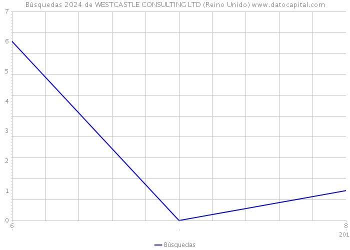 Búsquedas 2024 de WESTCASTLE CONSULTING LTD (Reino Unido) 