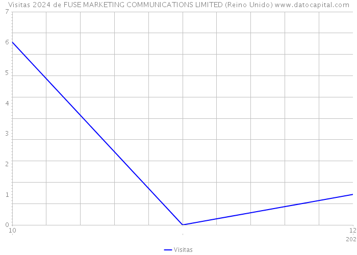 Visitas 2024 de FUSE MARKETING COMMUNICATIONS LIMITED (Reino Unido) 