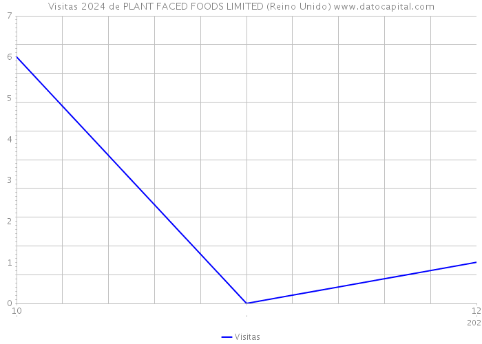 Visitas 2024 de PLANT FACED FOODS LIMITED (Reino Unido) 