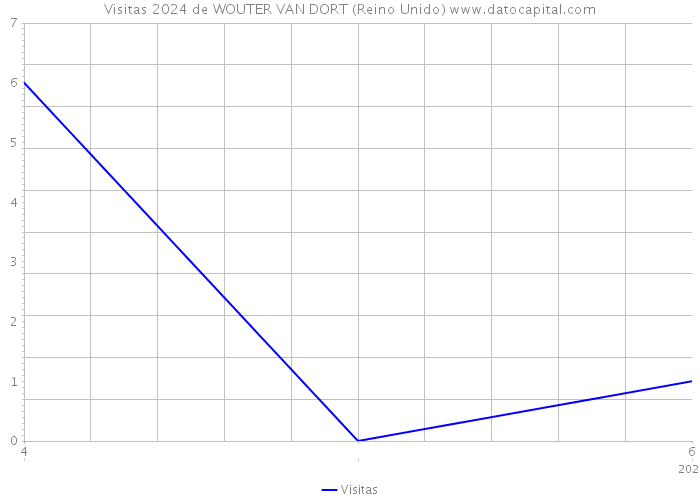 Visitas 2024 de WOUTER VAN DORT (Reino Unido) 