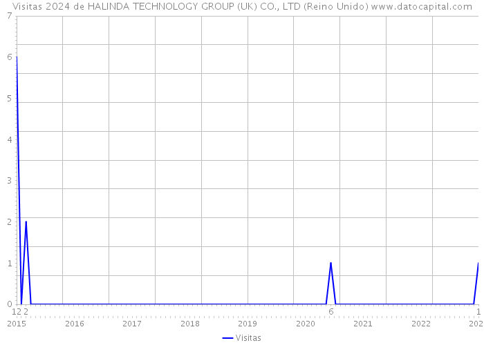 Visitas 2024 de HALINDA TECHNOLOGY GROUP (UK) CO., LTD (Reino Unido) 