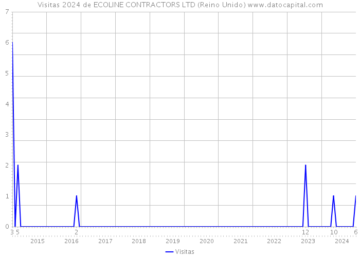 Visitas 2024 de ECOLINE CONTRACTORS LTD (Reino Unido) 