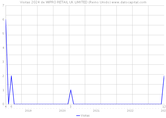 Visitas 2024 de WIPRO RETAIL UK LIMITED (Reino Unido) 