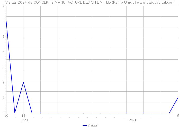 Visitas 2024 de CONCEPT 2 MANUFACTURE DESIGN LIMITED (Reino Unido) 