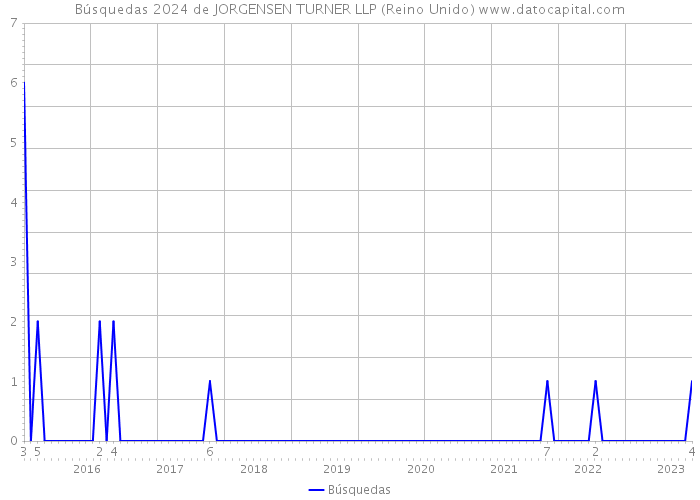 Búsquedas 2024 de JORGENSEN TURNER LLP (Reino Unido) 