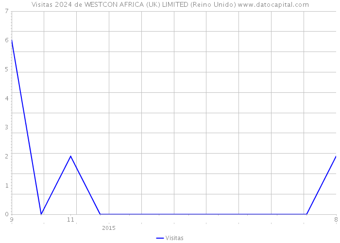 Visitas 2024 de WESTCON AFRICA (UK) LIMITED (Reino Unido) 