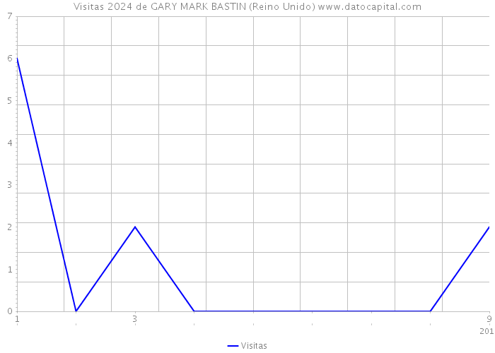 Visitas 2024 de GARY MARK BASTIN (Reino Unido) 