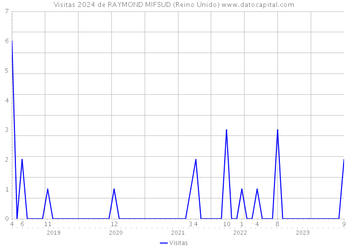 Visitas 2024 de RAYMOND MIFSUD (Reino Unido) 