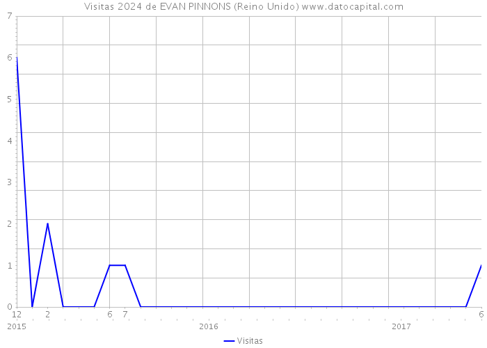 Visitas 2024 de EVAN PINNONS (Reino Unido) 