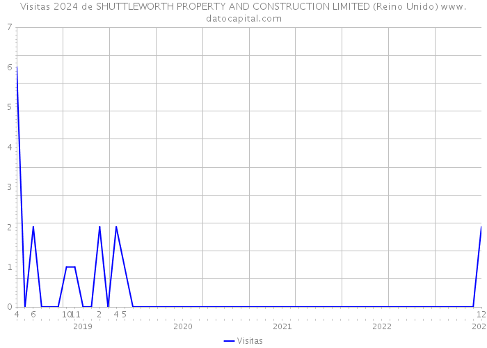 Visitas 2024 de SHUTTLEWORTH PROPERTY AND CONSTRUCTION LIMITED (Reino Unido) 