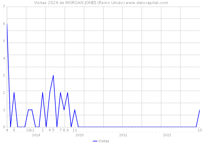 Visitas 2024 de MORGAN JONES (Reino Unido) 